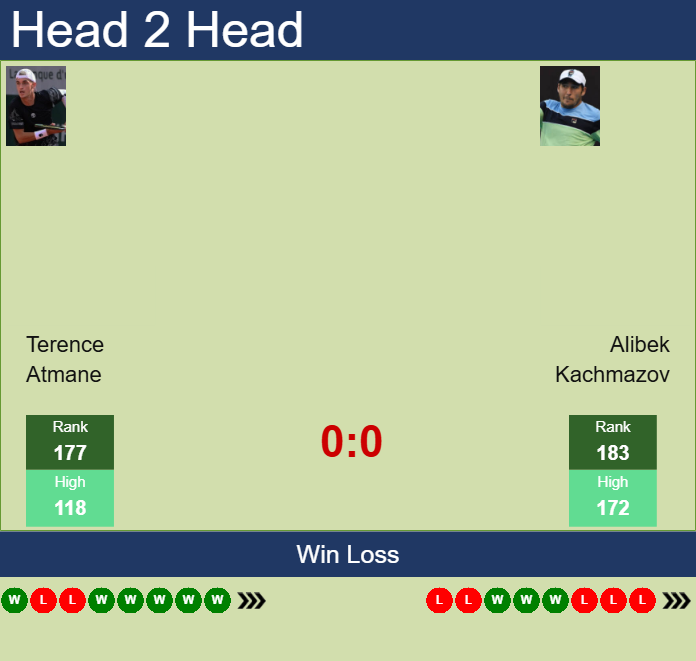Prediction And Head To Head Terence Atmane Vs. Alibek Kachmazov 958pzomd1s Prediction and head to head Terence Atmane vs. Alibek Kachmazov