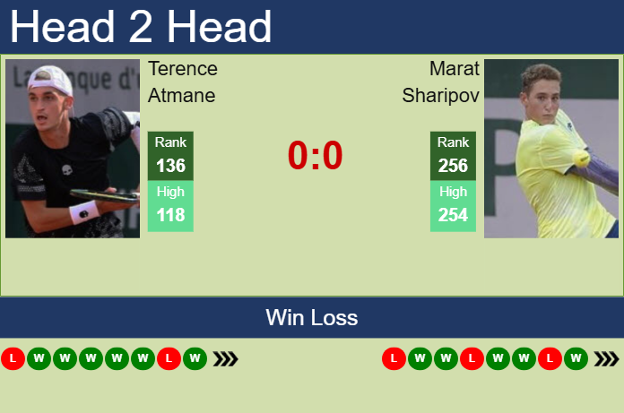 H2H, prediction of Terence Atmane vs Marat Sharipov in Guangzhou Challenger with odds, preview, pick | 30th April 2025