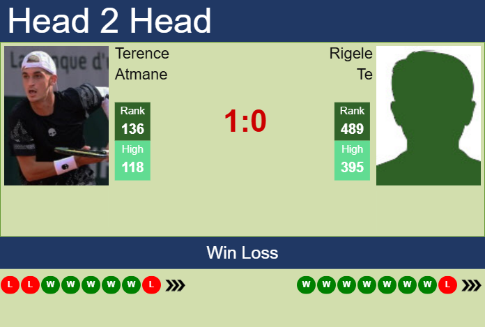 H2H, prediction of Terence Atmane vs Rigele Te in Guangzhou Challenger with odds, preview, pick | 28th April 2025