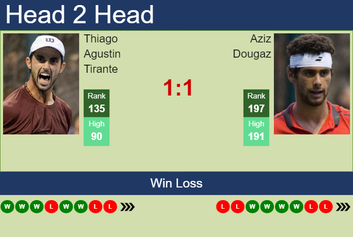 H2H, prediction of Thiago Agustin Tirante vs Aziz Dougaz in Mexico City Challenger with odds, preview, pick | 8th April 2025