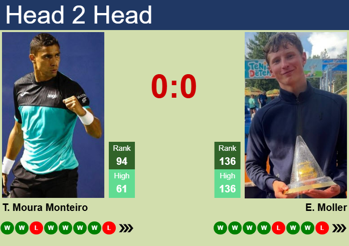 H2H, prediction of Thiago Moura Monteiro vs Elmer Moller in Oeiras 4 Challenger with odds, preview, pick | 14th April 2025