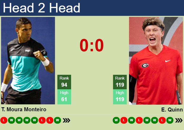 Prediction And Head To Head Thiago Moura Monteiro Vs. Ethan Quinn 3s3ynlng2x Prediction and head to head Thiago Moura Monteiro vs. Ethan Quinn