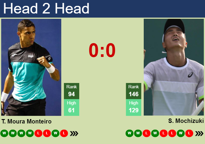 H2H, prediction of Thiago Moura Monteiro vs Shintaro Mochizuki in Mauthausen Challenger with odds, preview, pick | 28th April 2025