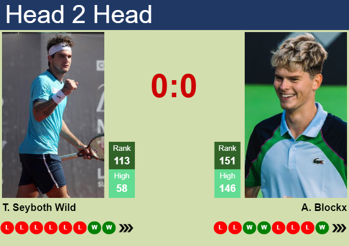 Prediction And Head To Head Thiago Seyboth Wild Vs. Alexander Blockx Egwneup6dd Prediction and head to head Thiago Seyboth Wild vs. Alexander Blockx