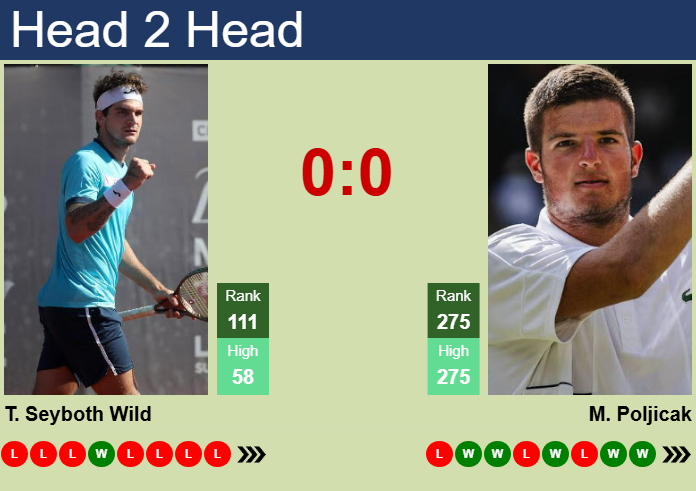 H2H, prediction of Thiago Seyboth Wild vs Mili Poljicak in Monza Challenger with odds, preview, pick | 8th April 2025