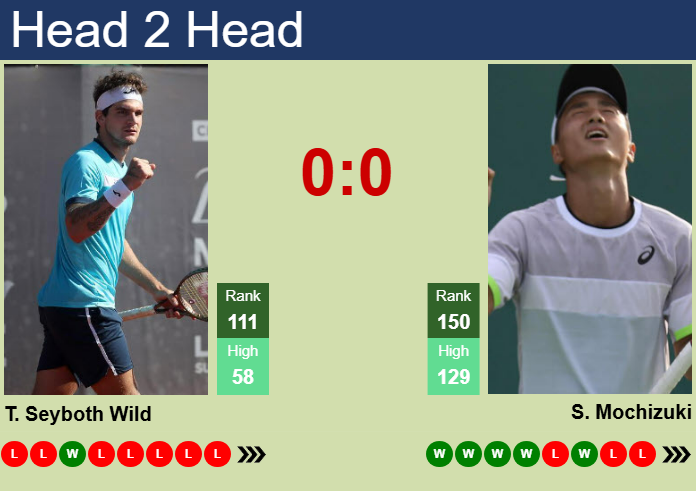 H2H, prediction of Thiago Seyboth Wild vs Shintaro Mochizuki in Oeiras 4 Challenger with odds, preview, pick | 14th April 2025