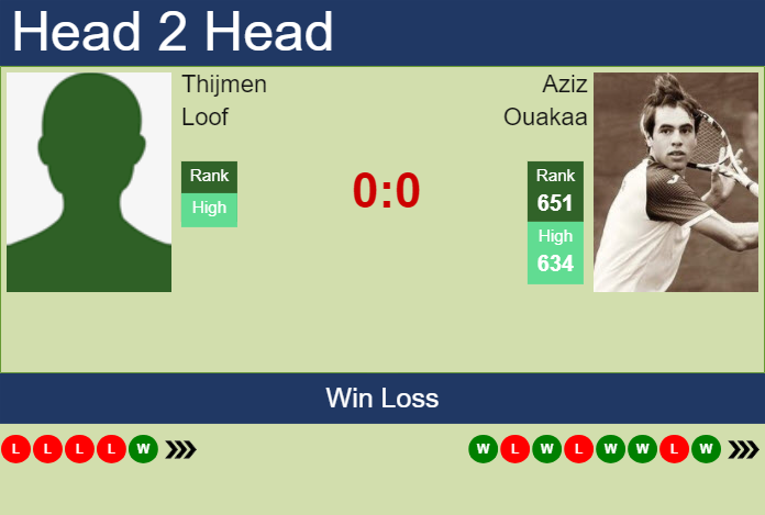 Prediction And Head To Head Thijmen Loof Vs. Aziz Ouakaa 7yrsqjmios Prediction and head to head Thijmen Loof vs. Aziz Ouakaa