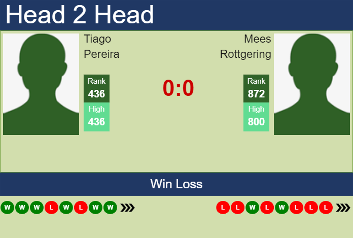H2H, prediction of Tiago Pereira vs Mees Rottgering in Barletta Challenger with odds, preview, pick | 2nd April 2025
