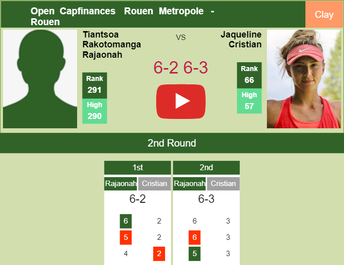 Fantastic Tiantsoa Rakotomanga Rajaonah exterminates Cristian in the 2nd round to play vs Noskova or Lamens. HIGHLIGHTS – ROUEN RESULTS