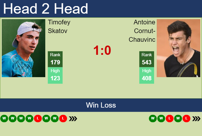 Prediction And Head To Head Timofey Skatov Vs. Antoine Cornut Chauvinc 26ihfzsn9z Prediction and head to head Timofey Skatov vs. Antoine Cornut-Chauvinc