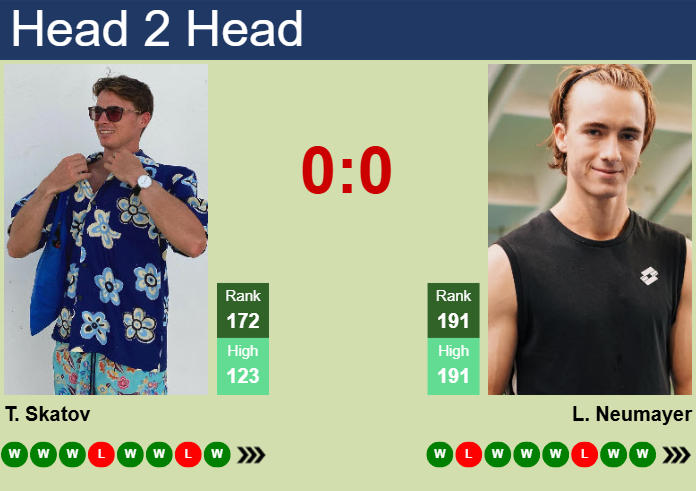 H2H, prediction of Timofey Skatov vs Lukas Neumayer in Rome Challenger with odds, preview, pick | 24th April 2025