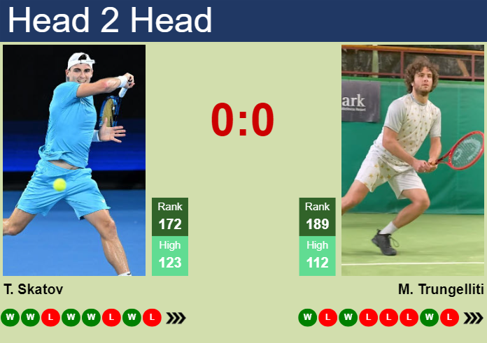 H2H, prediction of Timofey Skatov vs Marco Trungelliti in Mauthausen Challenger with odds, preview, pick | 28th April 2025