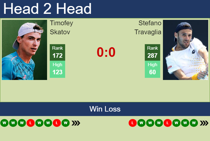 Prediction And Head To Head Timofey Skatov Vs. Stefano Travaglia Ouwvcz7dxb Prediction and head to head Timofey Skatov vs. Stefano Travaglia