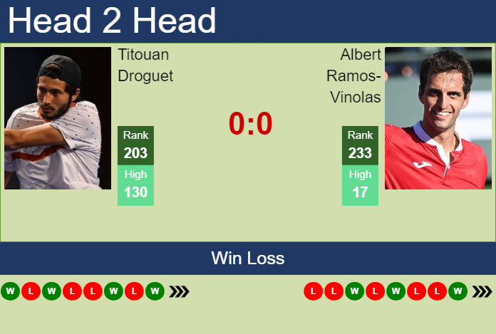 H2H, prediction of Titouan Droguet vs Albert Ramos-Vinolas in Aix En Provence Challenger with odds, preview, pick | 29th April 2025