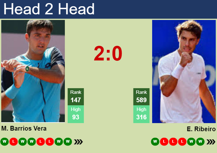 H2H, prediction of Tomas Barrios Vera vs Eduardo Ribeiro in Campinas Challenger with odds, preview, pick | 4th April 2025
