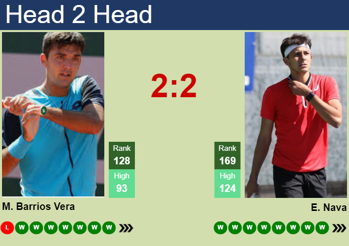 Prediction And Head To Head Tomas Barrios Vera Vs. Emilio Nava Hcy1aplqbn Prediction and head to head Tomas Barrios Vera vs. Emilio Nava