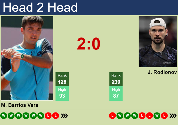 H2H, prediction of Tomas Barrios Vera vs Jurij Rodionov in Mauthausen Challenger with odds, preview, pick | 28th April 2025
