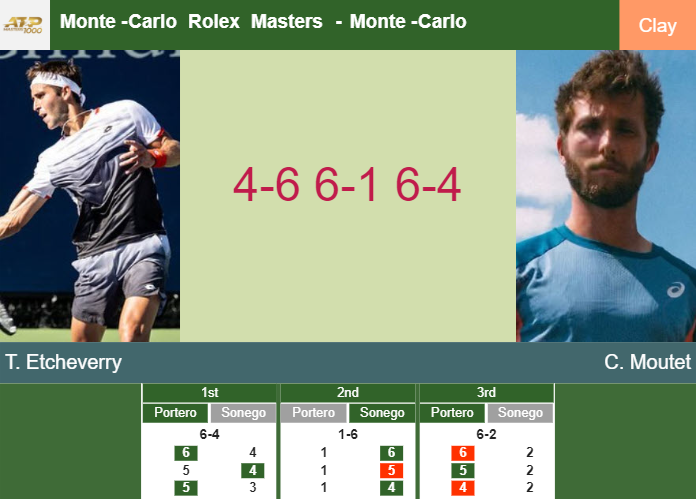 Tomas Martin Etcheverry victorious over Moutet in the 1st round to collide vs Davidovich Fokina at the Monte-Carlo Rolex Masters – MONTE-CARLO ROLEX MASTERS RESULTS
