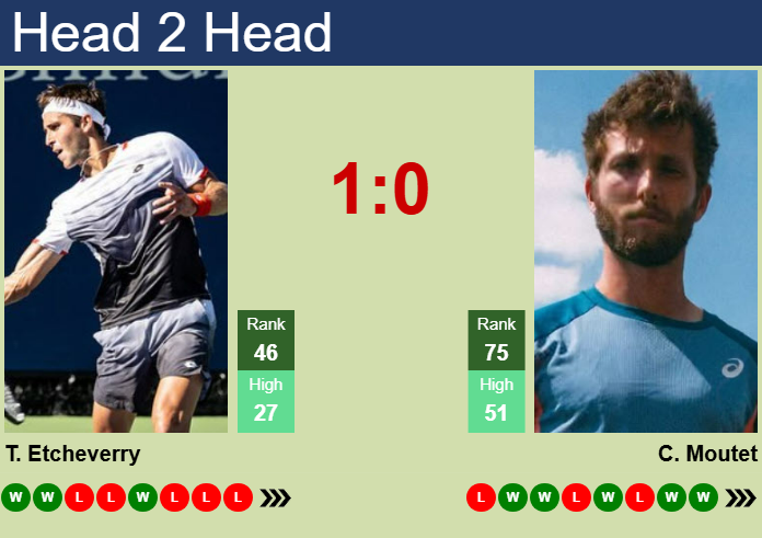 H2H, prediction of Tomas Martin Etcheverry vs Corentin Moutet in ATP1000 Master in Monte-Carlo with odds, preview, pick | 8th April 2025