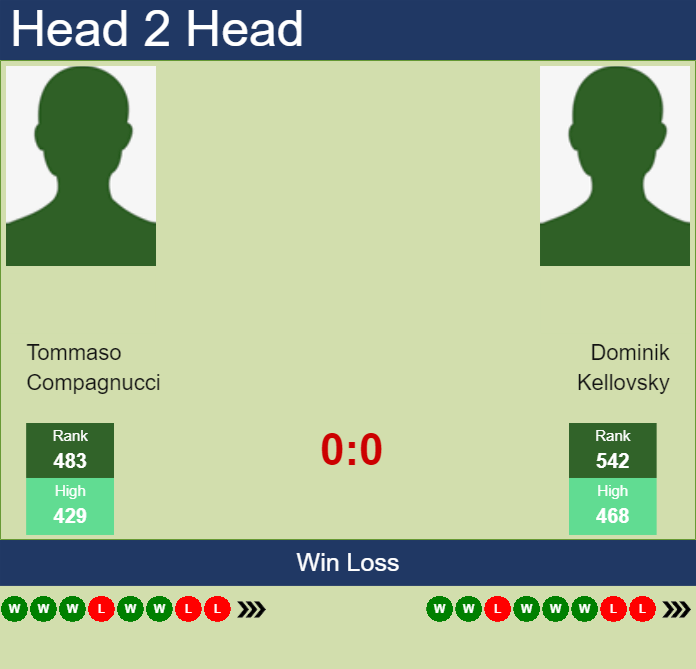 Prediction and head to head Tommaso Compagnucci vs. Dominik Kellovsky