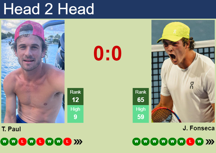 Prediction and head to head Tommy Paul vs. Joao Fonseca