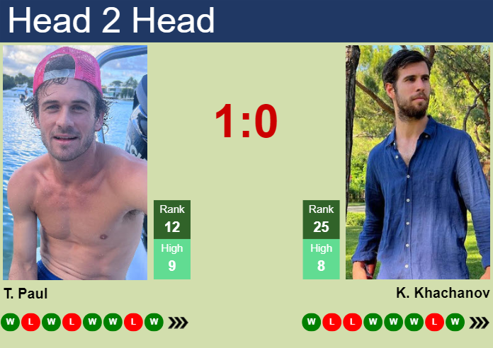 H2H, prediction of Tommy Paul vs Karen Khachanov in Madrid with odds, preview, pick | 28th April 2025
