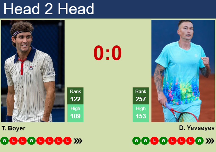 H2H, prediction of Tristan Boyer vs Denis Yevseyev in Oeiras 4 Challenger with odds, preview, pick | 16th April 2025