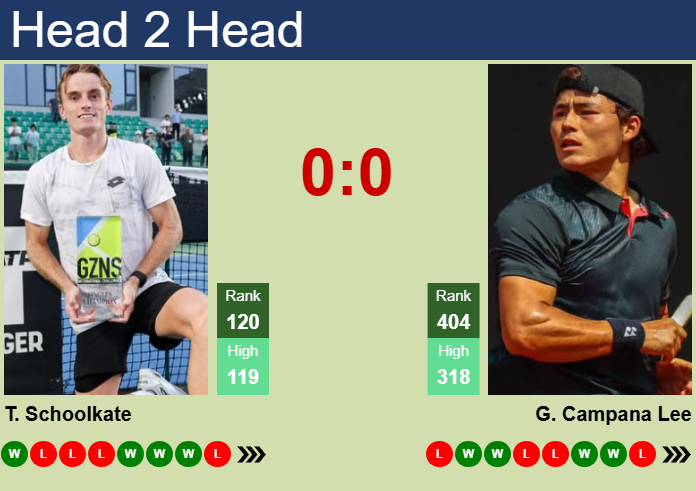 H2H, prediction of Tristan Schoolkate vs Gerard Campana Lee in Busan Challenger with odds, preview, pick | 15th April 2025