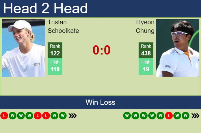 Prediction And Head To Head Tristan Schoolkate Vs. Hyeon Chung Wkpcvhqor3 Prediction and head to head Tristan Schoolkate vs. Hyeon Chung