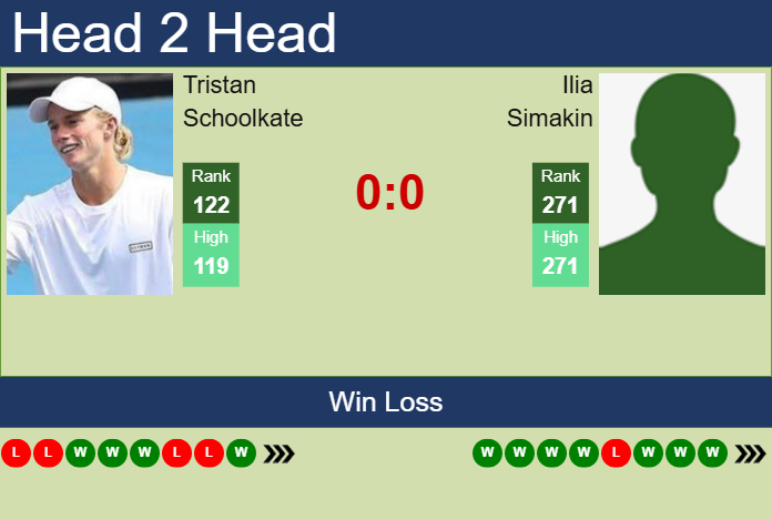 Prediction And Head To Head Tristan Schoolkate Vs. Ilia Simakin G9fcx5fcnu Prediction and head to head Tristan Schoolkate vs. Ilia Simakin