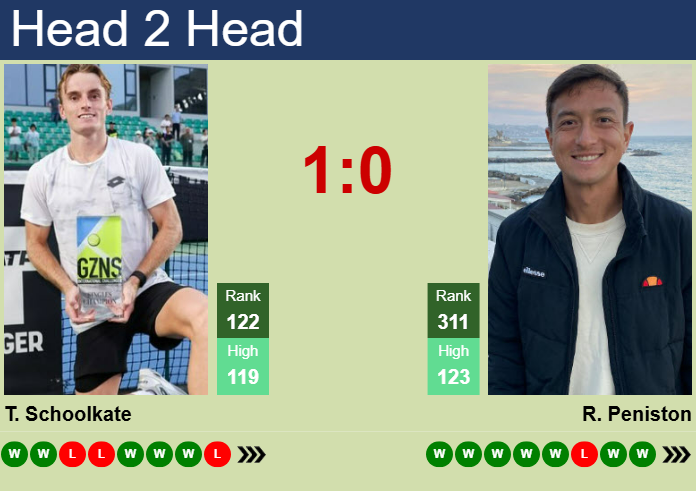 H2H, prediction of Tristan Schoolkate vs Ryan Peniston in Guangzhou Challenger with odds, preview, pick | 29th April 2025