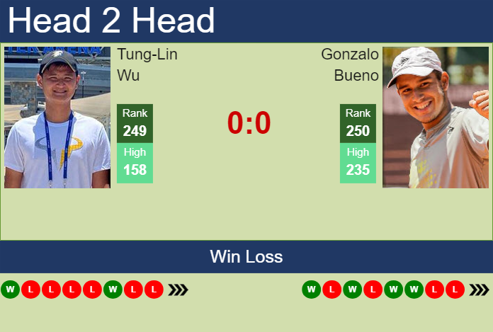 H2H, prediction of Tung-Lin Wu vs Gonzalo Bueno in Tallahassee Challenger with odds, preview, pick | 15th April 2025