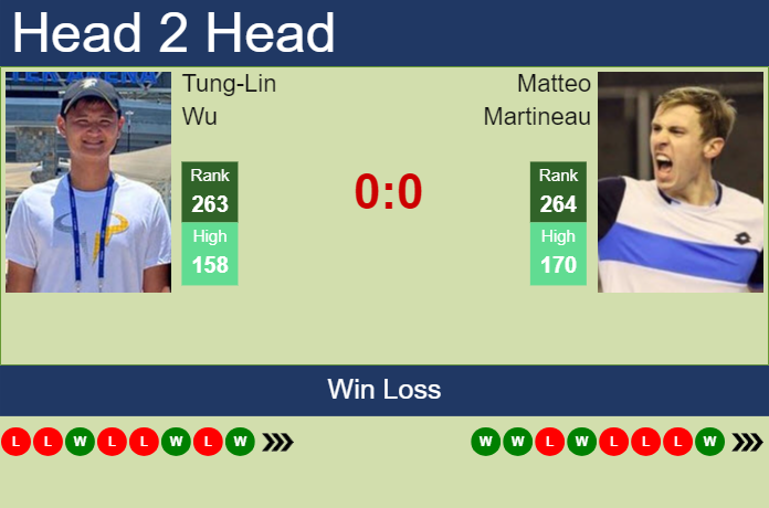 Prediction And Head To Head Tung Lin Wu Vs. Matteo Martineau Shf88jf7vz Prediction and head to head Tung-Lin Wu vs. Matteo Martineau