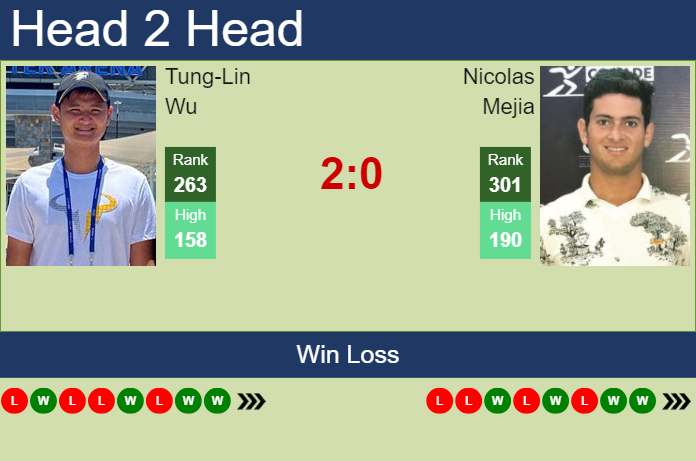 Prediction And Head To Head Tung Lin Wu Vs. Nicolas Mejia Fmyrmjpjgw Prediction and head to head Tung-Lin Wu vs. Nicolas Mejia