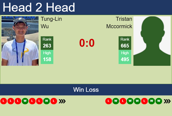 Prediction and head to head Tung-Lin Wu vs. Tristan Mccormick