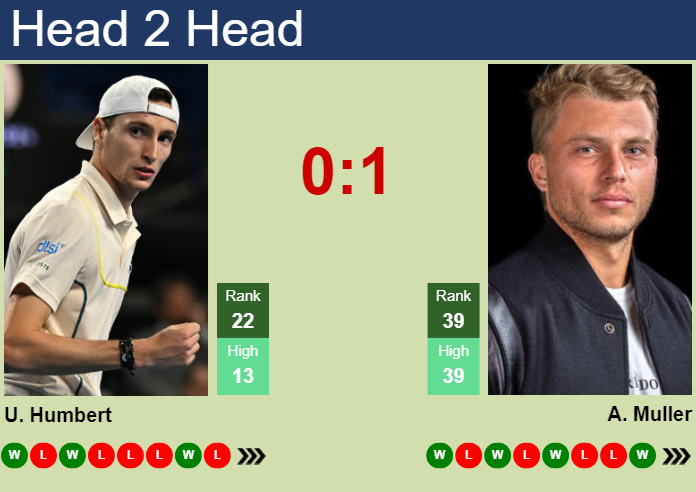 H2H, prediction of Ugo Humbert vs Alexandre Muller in Madrid with odds, preview, pick | 26th April 2025