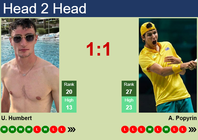 H2H, prediction of Ugo Humbert vs Alexei Popyrin in ATP1000 Master in Monte-Carlo with odds, preview, pick | 8th April 2025