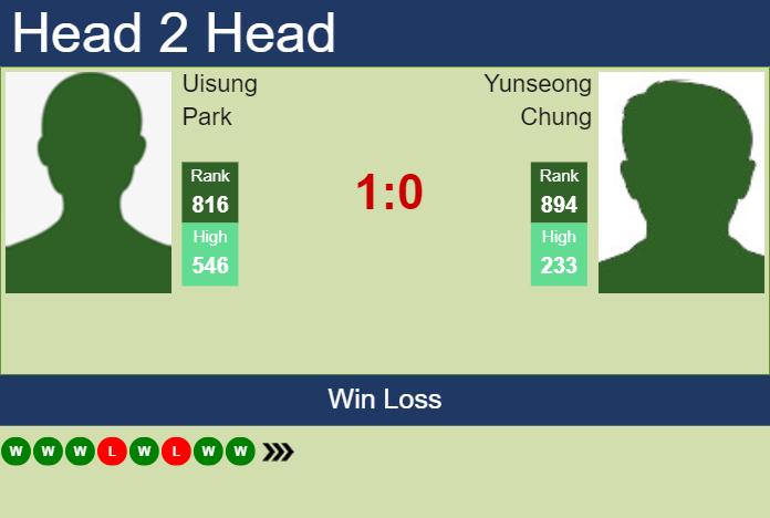 H2H, prediction of Uisung Park vs Yunseong Chung in Gwangju Challenger with odds, preview, pick | 22nd April 2025