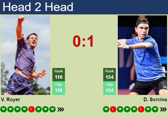 H2H, prediction of Valentin Royer vs Dalibor Svrcina in Barletta Challenger with odds, preview, pick | 5th April 2025