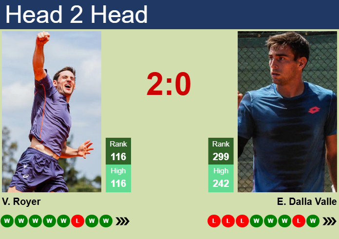 H2H, prediction of Valentin Royer vs Enrico Dalla Valle in Barletta Challenger with odds, preview, pick | 4th April 2025