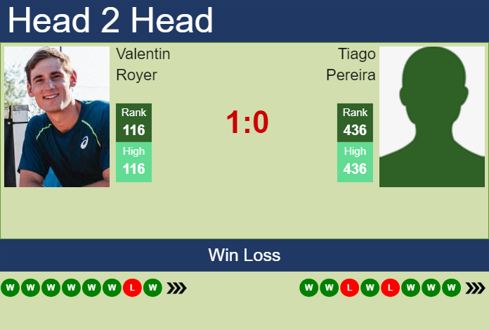 H2H, prediction of Valentin Royer vs Tiago Pereira in Barletta Challenger with odds, preview, pick | 3rd April 2025