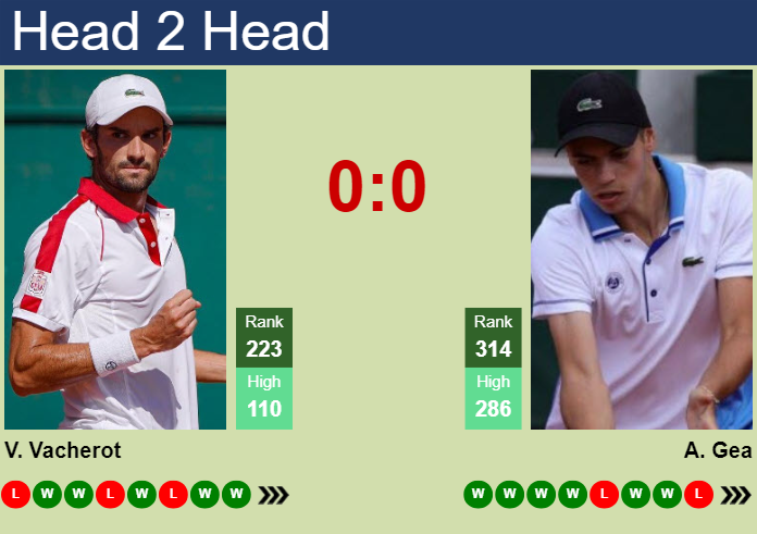H2H, prediction of Valentin Vacherot vs Arthur Gea in Aix En Provence Challenger with odds, preview, pick | 30th April 2025