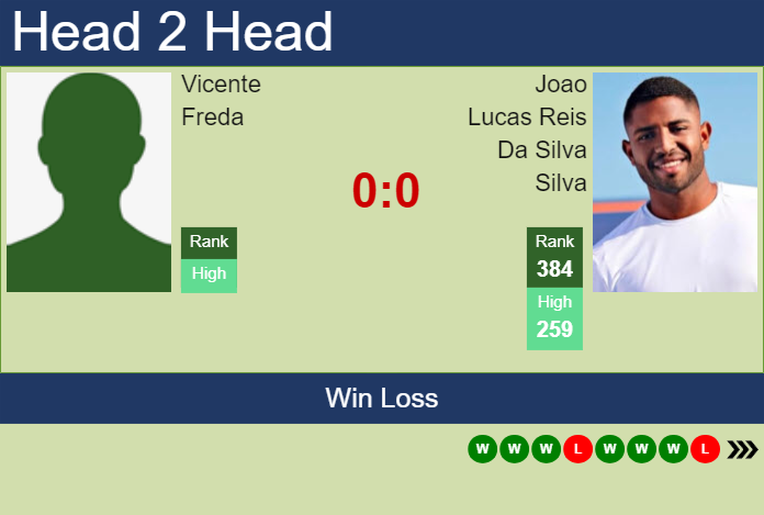 H2H, prediction of Vicente Freda vs Joao Lucas Reis Da Silva in Porto Alegre Challenger with odds, preview, pick | 28th April 2025