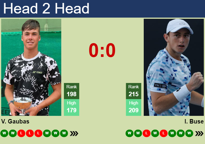 H2H, prediction of Vilius Gaubas vs Ignacio Buse in Menorca Challenger with odds, preview, pick | 5th April 2025