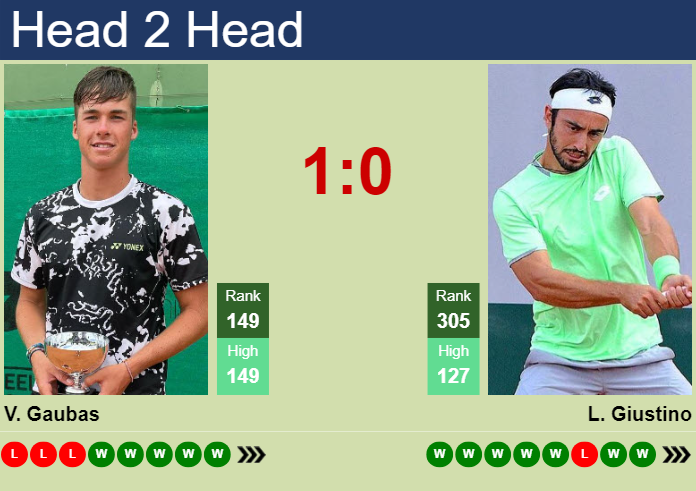 H2H, prediction of Vilius Gaubas vs Lorenzo Giustino in Madrid Challenger with odds, preview, pick | 14th April 2025