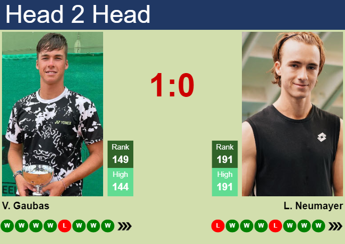 Prediction And Head To Head Vilius Gaubas Vs. Lukas Neumayer X5kc67bovu Prediction and head to head Vilius Gaubas vs. Lukas Neumayer