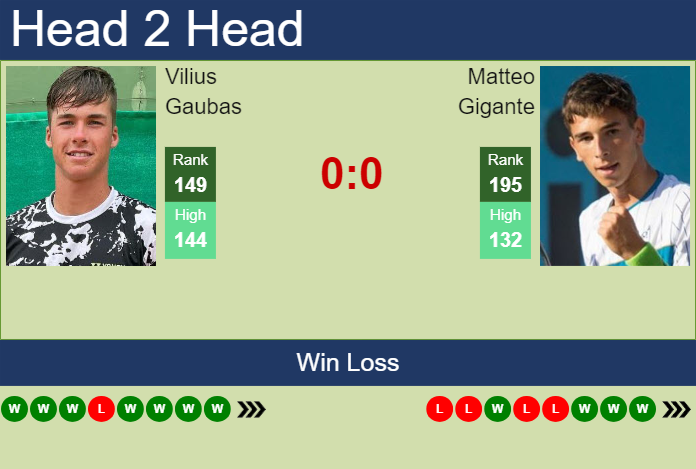 H2H, prediction of Vilius Gaubas vs Matteo Gigante in Rome Challenger with odds, preview, pick | 27th April 2025