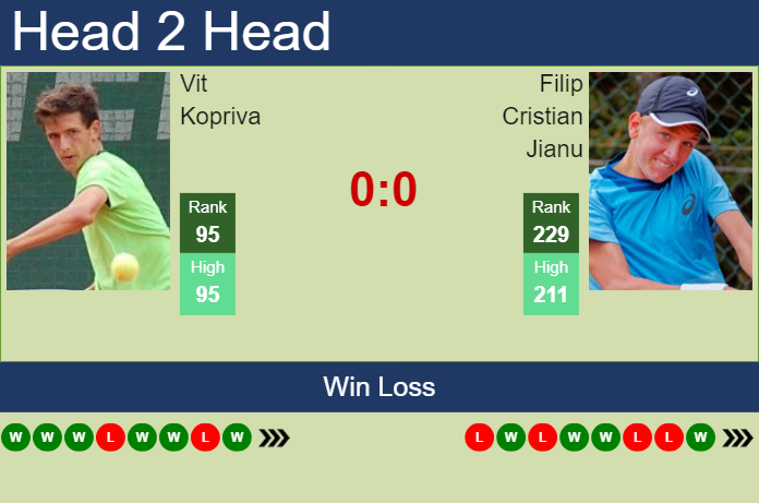 Prediction And Head To Head Vit Kopriva Vs. Filip Cristian Jianu F7ml1i5v5l Prediction and head to head Vit Kopriva vs. Filip Cristian Jianu