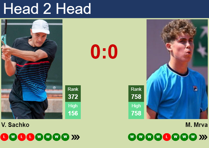 H2H, prediction of Vitaliy Sachko vs Maxim Mrva in Barletta Challenger with odds, preview, pick | 5th April 2025