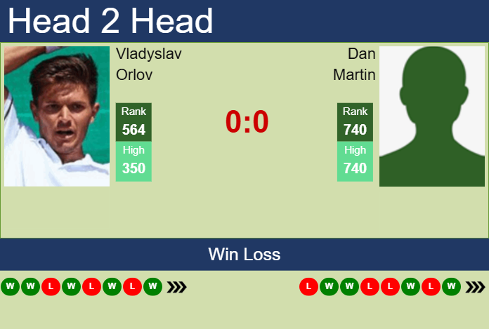 H2H, prediction of Vladyslav Orlov vs Dan Martin in San Luis Potosi Challenger with odds, preview, pick | 14th April 2025